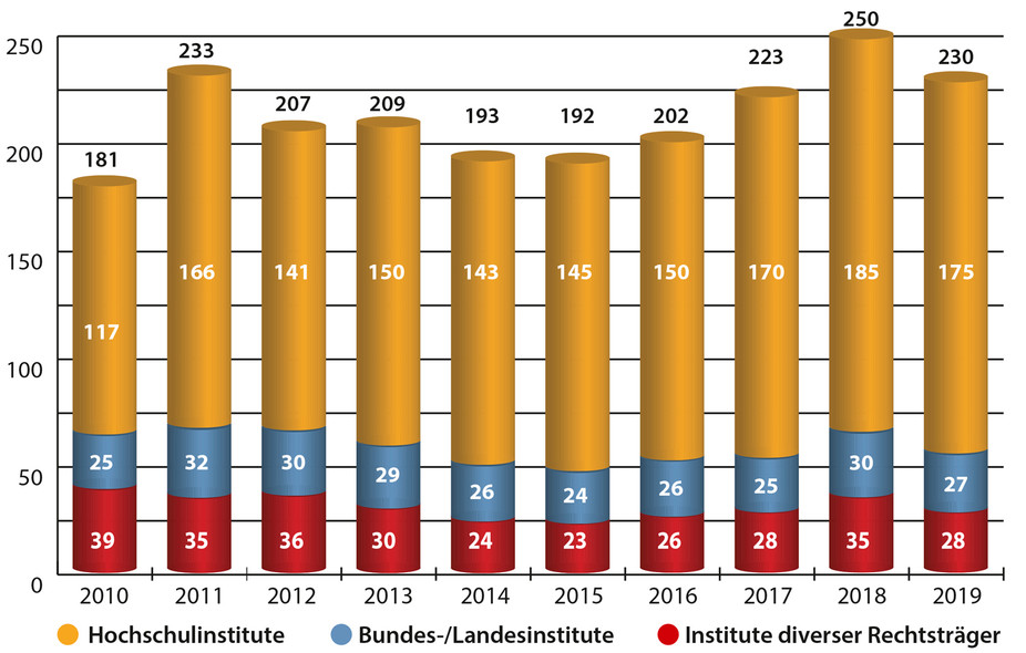 Zahl geförderter Forschergruppen (2008-2018)