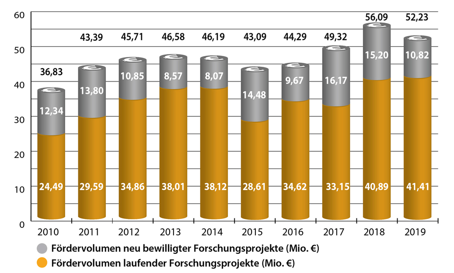 Entwicklung des Förderbudgets (2008-2018)